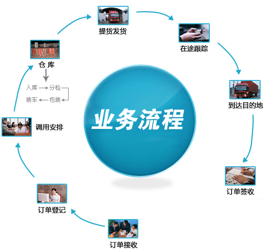上海货运公司服务流程
