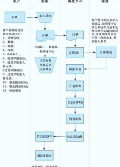 货运物流知识,货运与物流,货运流程